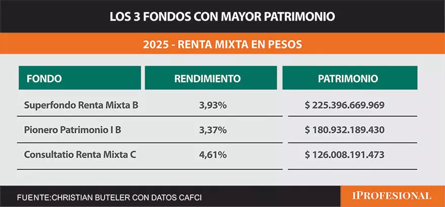 Los FCi de mayor patrimonio.